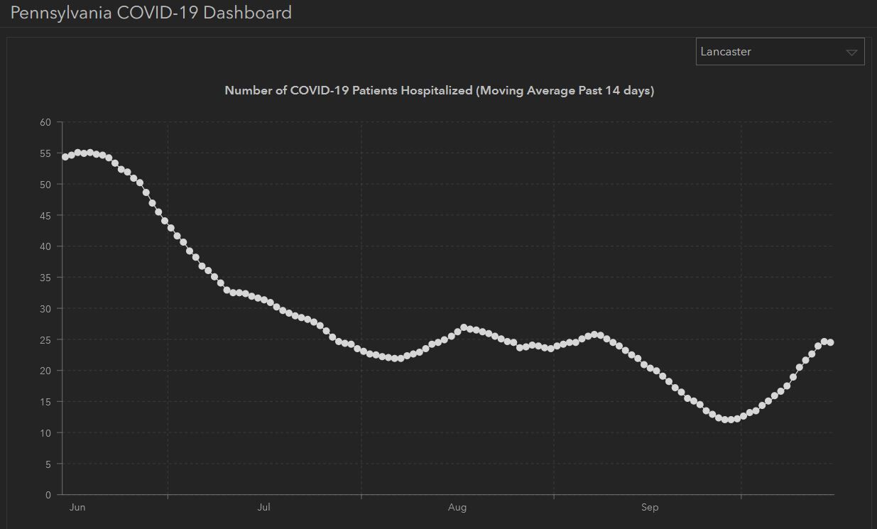 Chart of COVID-19 hospitalizations in Lancaster County